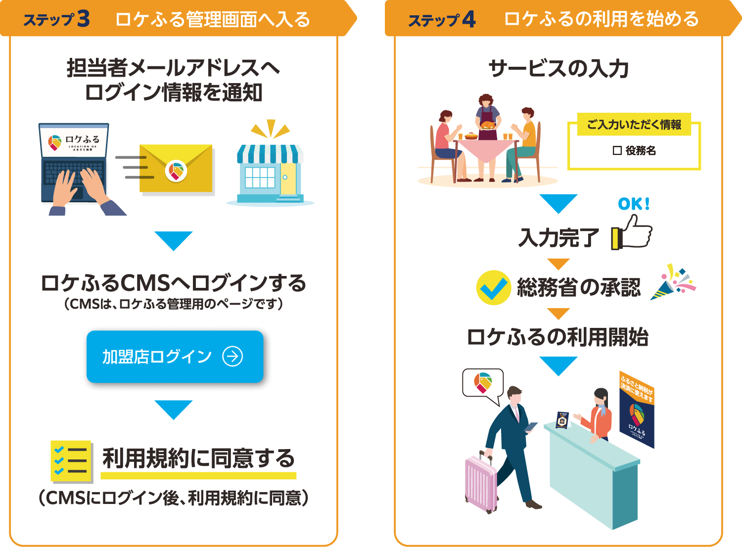 店舗アカウントの発行・ロケふるの利用開始！