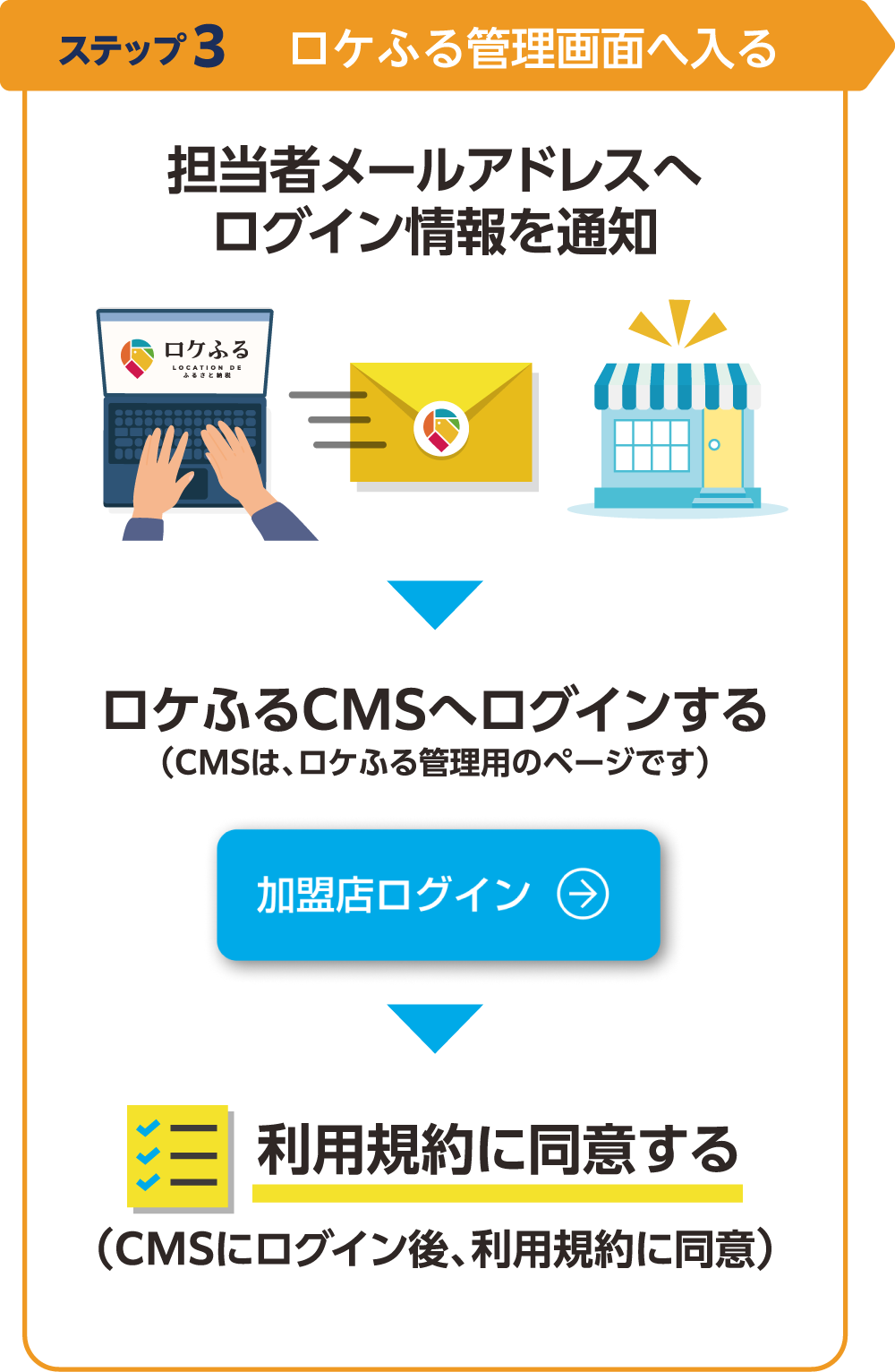 店舗アカウントの発行・ロケふるの利用開始！