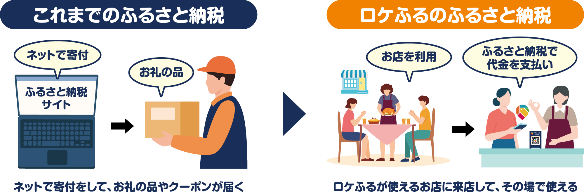 ロケふるは、お礼の品が届くこれまでふるさと納税ではなく、お店で直接支払えます。