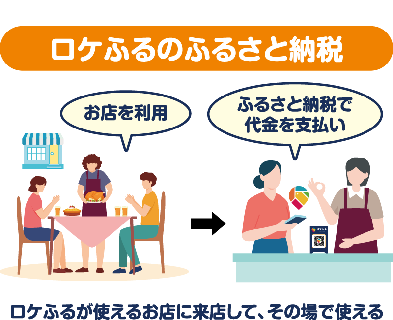 ロケふるは、お礼の品が届くこれまでふるさと納税ではなく、お店で直接支払えます。